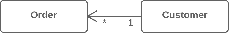 Change Unidirectional Association to Bidirectional - Before